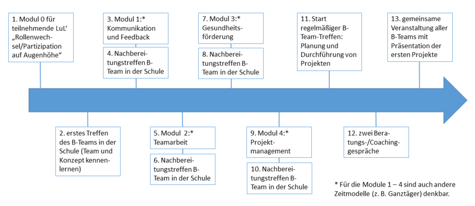 Prozessübersicht Qualifizierung eines B-Teams Grafik zur Prozessübersicht Qualifizierung eines B-Teams