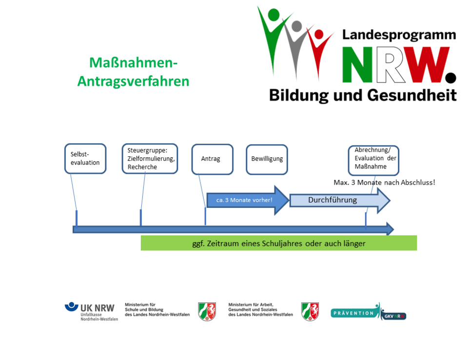 Grafik des Zeitstrahls für die Maßnahmen-Antragsverfahren