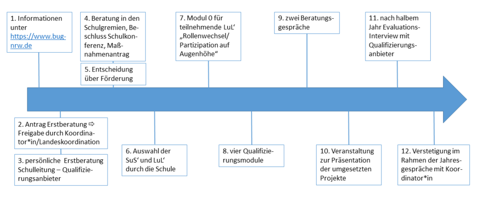 Prozessübersicht Installation eines B-Teams Grafik zur Prozessübersicht Installation eines B-Teams