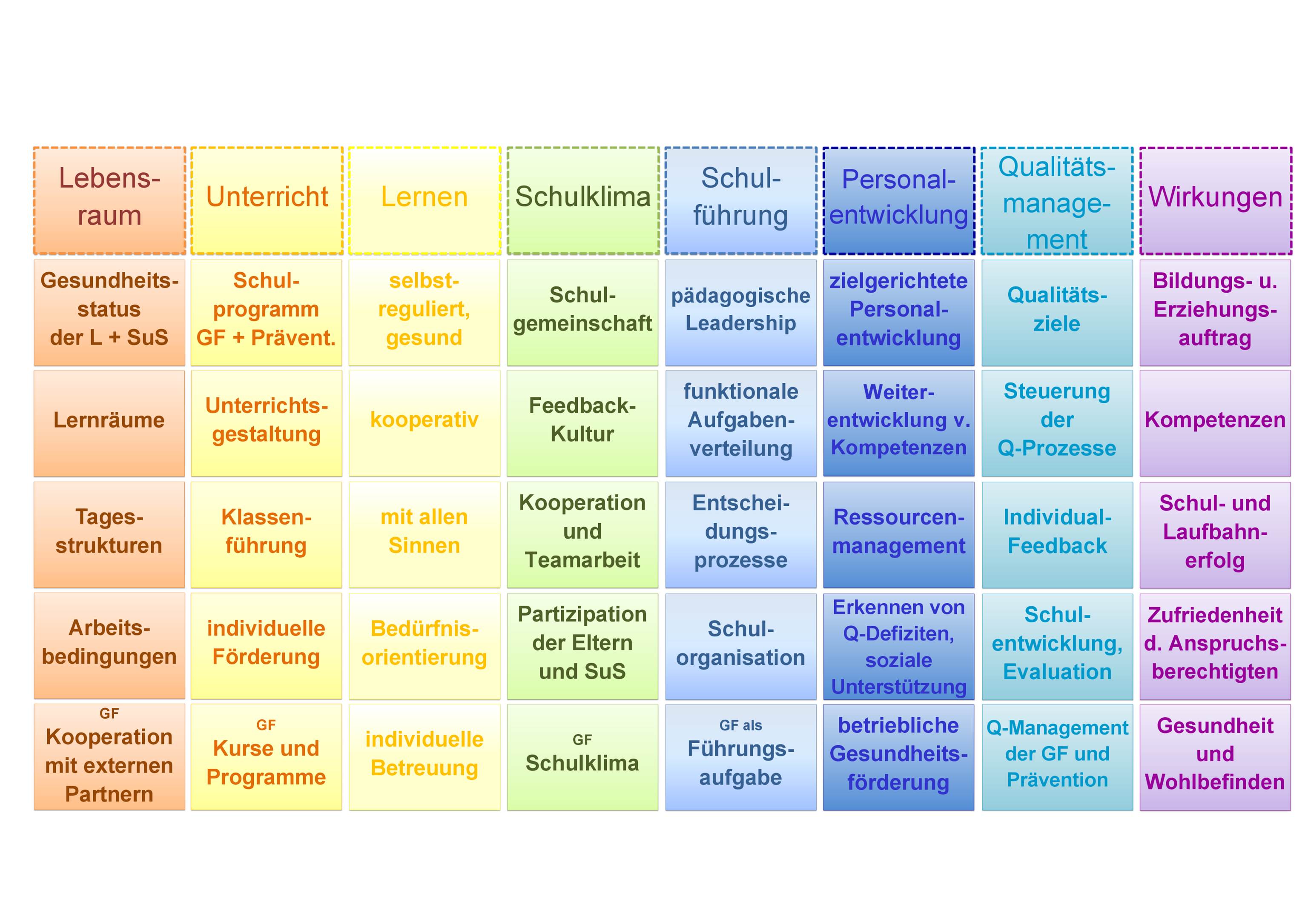 IQES-Qualitätstableau - Landesprogramm Bildung Und Gesundheit NRW